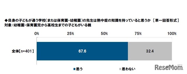 子どもが通う学校（または保育園・幼稚園）の先生は熱中症の知識を持っていると思うか