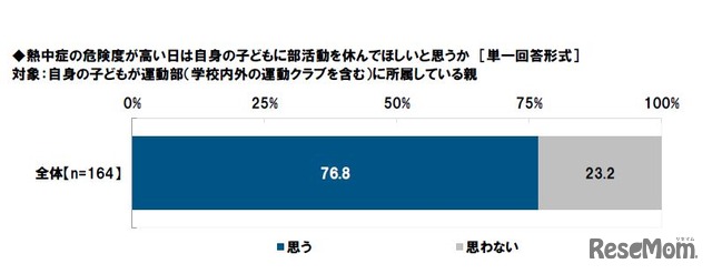 熱中症の危険度が高い日は子どもに部活動を休んでほしいと思うか