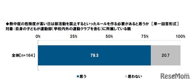 熱中症の危険度が高い日は部活動を禁止するといったルールを作る必要があると思うか