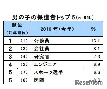 男の子の保護者の「子どもに就かせたい職業」トップ5