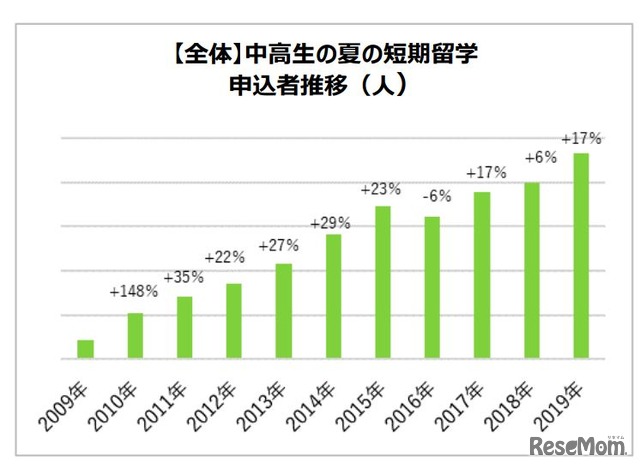 【全体】中高生の夏の短期留学 申込者推移