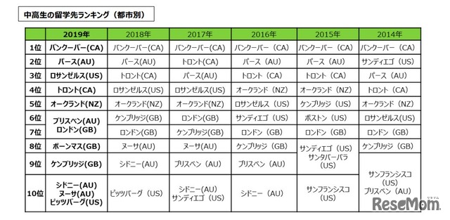 中高生の留学先ランキング（都市別）