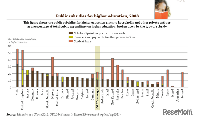 2008年、高等教育に利用された公的補助金の割合（英語）