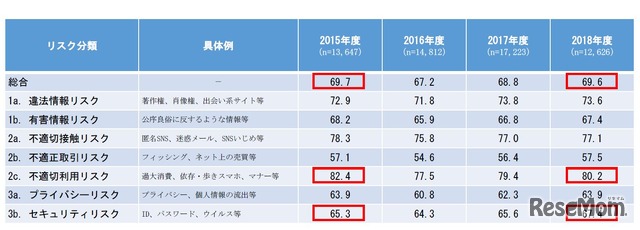 ILASの結果の推移