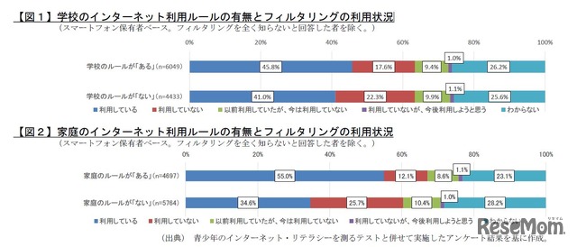 学校・家庭でのSNS等の利用のルールとフィルタリングの利用状況