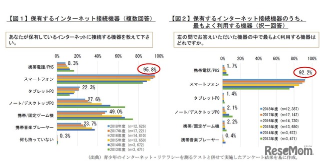 高校生のインターネット接続機器の利用現状