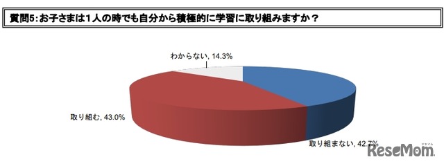 子どもが1人の時でも自分から積極的に学習に取り組むか