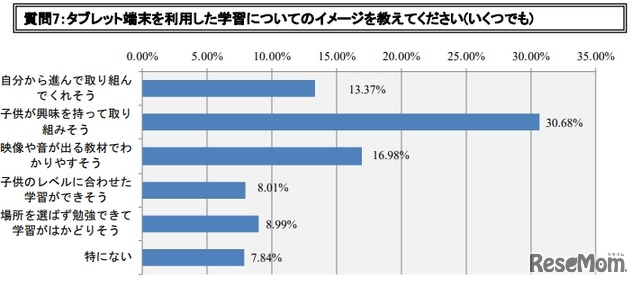 タブレット端末を利用した学習についてのイメージ