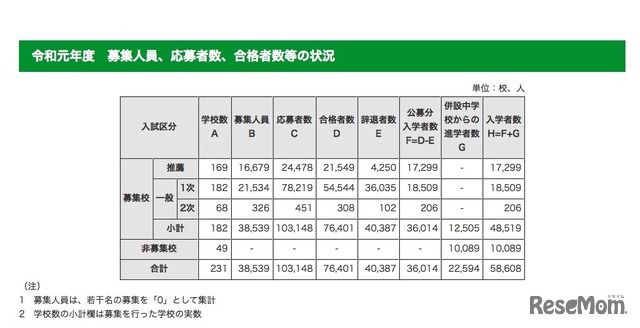 2019年度 都内私立高等学校（全日制）入学状況　募集人員、応募者数、合格者数等の状況