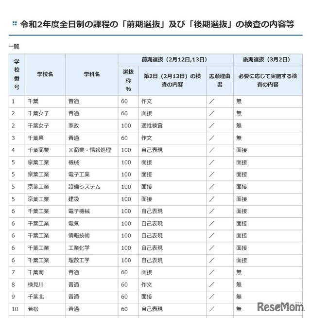 令和2年度全日制の課程の「前期選抜」および「後期選抜」の検査の内容等（一部）