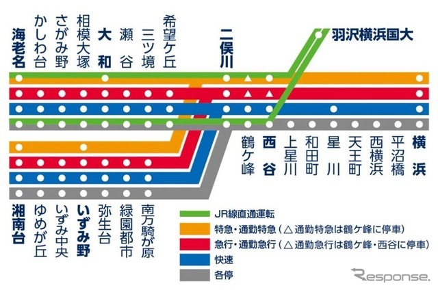 相鉄・JR直通線開業時に実施されるダイヤ改正後の相鉄線内系統図。相鉄線内からは特急と各駅停車が相鉄・JR直通線に乗り入れる。