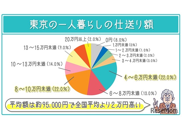 東京の1人暮らしの仕送り額