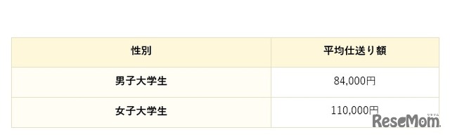 東京の1人暮らしの仕送り額（男女別）