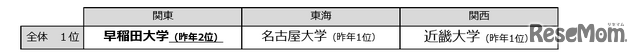 知名度ランキング1位