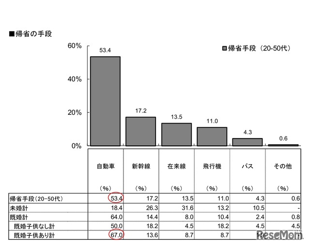 帰省の手段