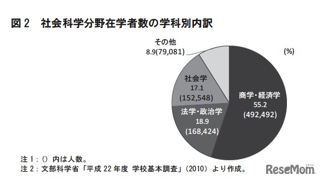 社会科学分野在学者数の学科別内訳