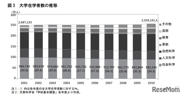 大学在学者数の推移