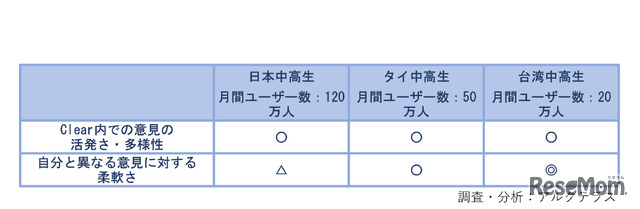 「意見に対する反応の仕方」について