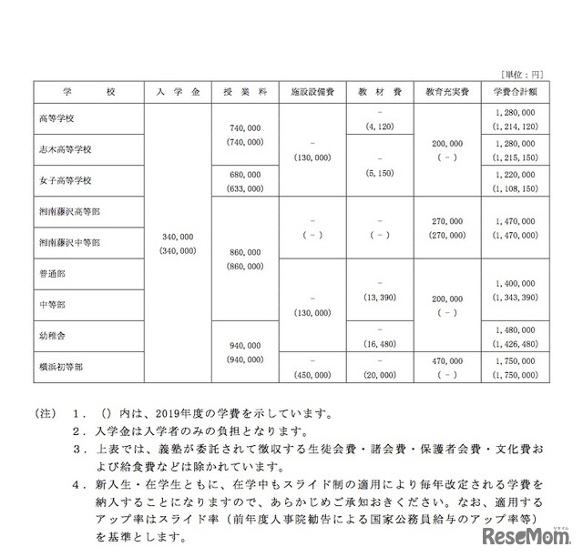 2020年度 一貫教育校入学者の新学費