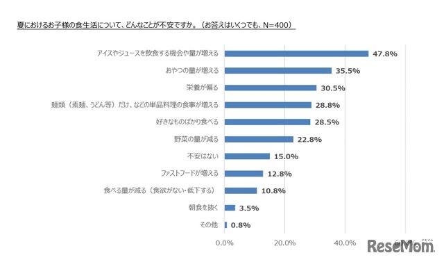 夏における子どもの食生活について、どんなことが不安か