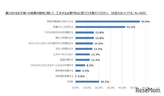 夏における子どもへの食事提供に関して、工夫する必要があると思うこと