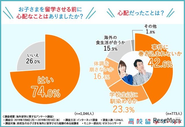 子どもを留学させる前に心配なことはあったか・心配だったことは