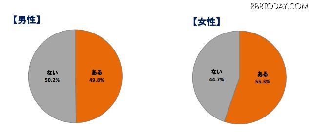 男女別の「隠しごと、嘘はあるか？」の回答グラフ