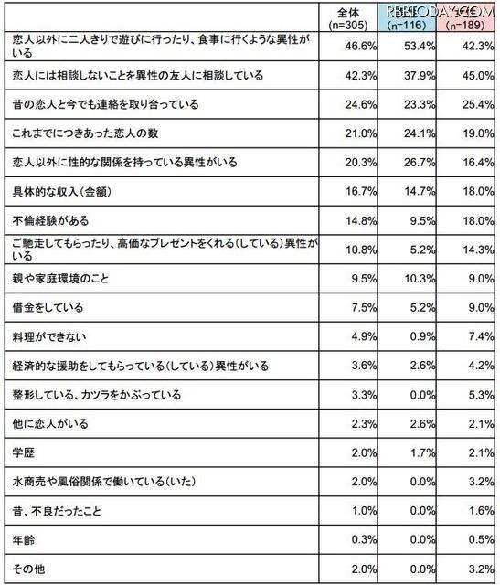 どんな嘘をついているか、男女別に数値が表示されている