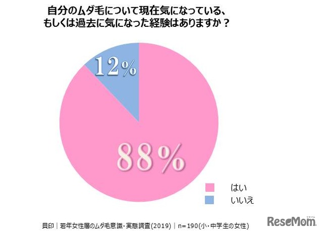 自分のムダ毛について現在気になっている、もしくは過去に気になった経験はあるか（貝印・テスティー調べ）