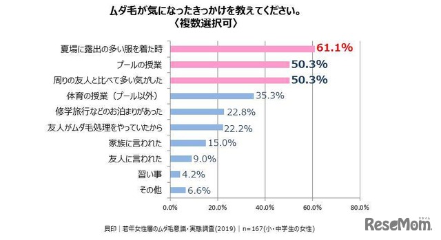 ムダ毛が気になったきっかけ（貝印・テスティー調べ）