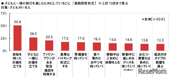 子どもと一緒の旅行を楽しむためにしていること