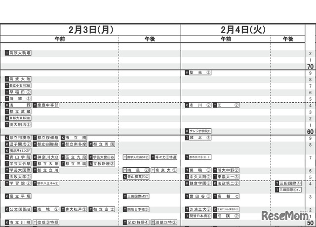 日能研「予想R4偏差値一覧」首都圏7月11日版・男子2月3・4日