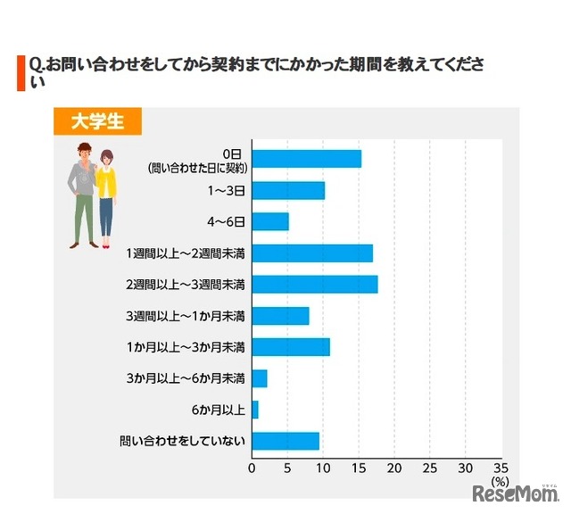 問合せをしてから契約までにかかった期間（大学生）