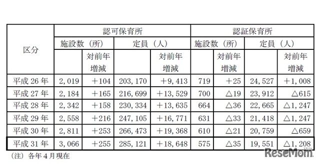 保育所などの設置状況