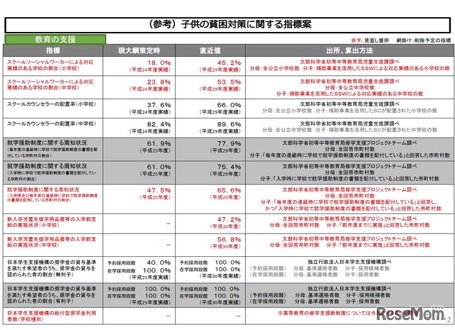 子どもの貧困対策に関する指標案（教育の支援）