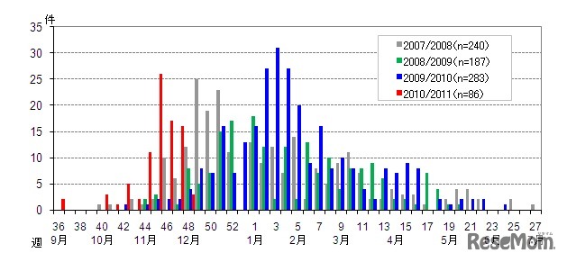 都内における感染性胃腸炎の集団発生事例報告件数　2010年第48週まで