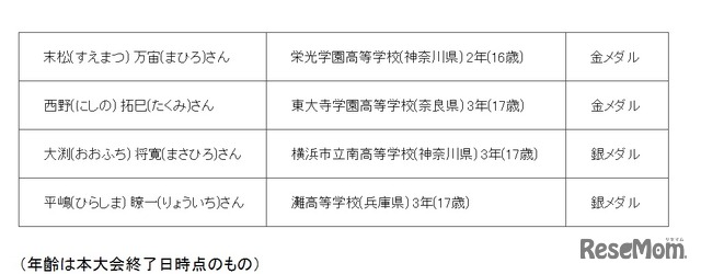 受賞者詳細