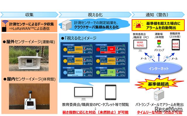 データ収集から通知（警告）までのフロー