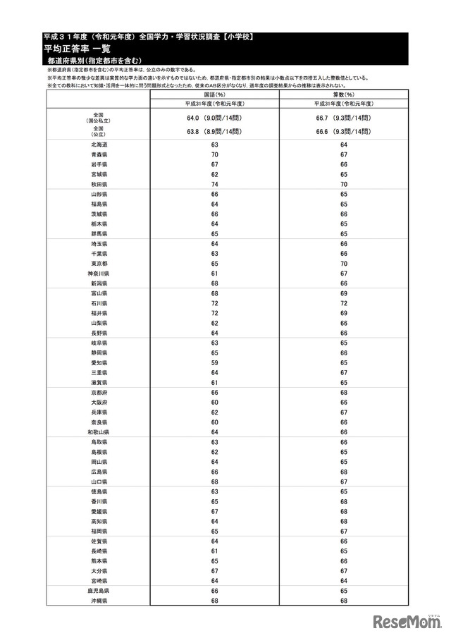 教科に関する調査結果　小学校の平均正答率一覧（都道府県別・指定都市を含む）