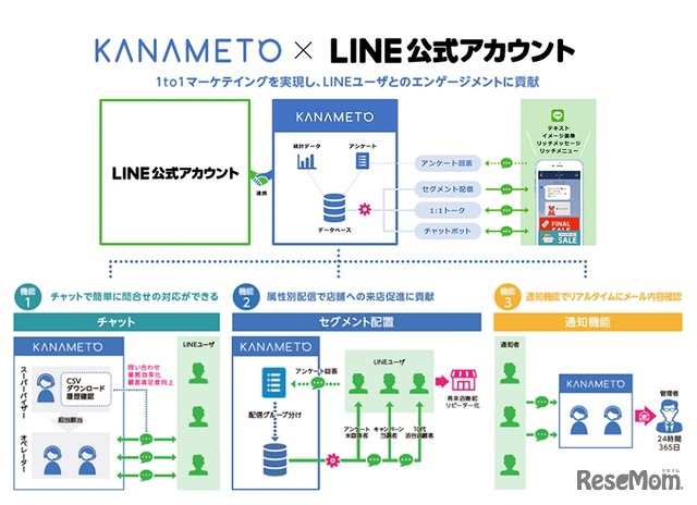 LINE公式アカウント対応のカスタマーサポートツール「KANAMETO」