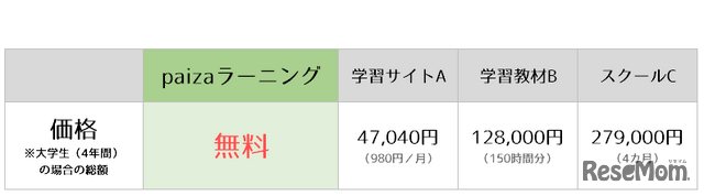 大学4年間で使う場合の他サービスとの比較