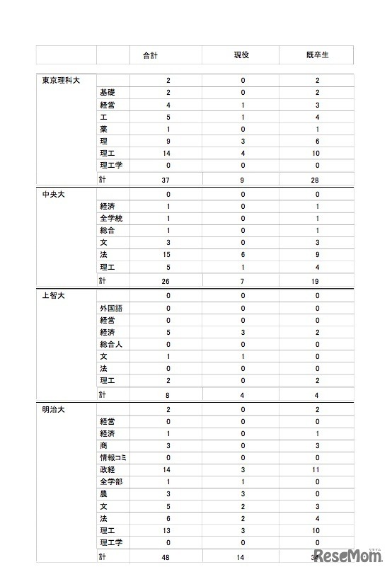 麻布高等学校の大学合格実績（一部）