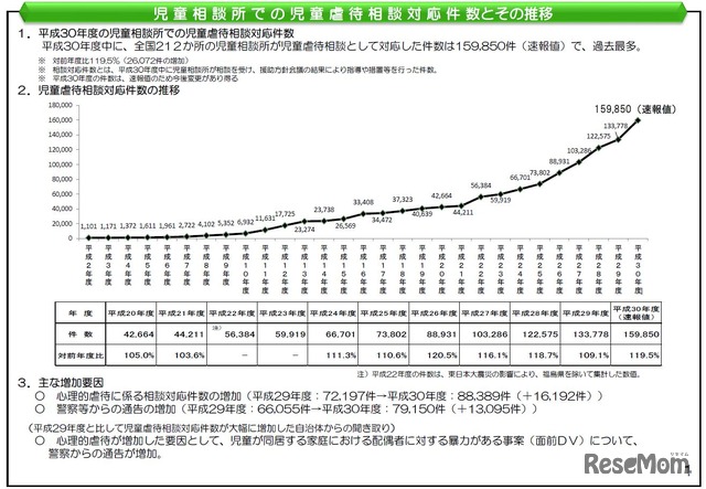 児童相談所での児童虐待相談対応件数とその推移