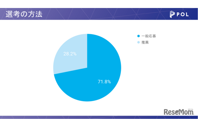 選考の方法