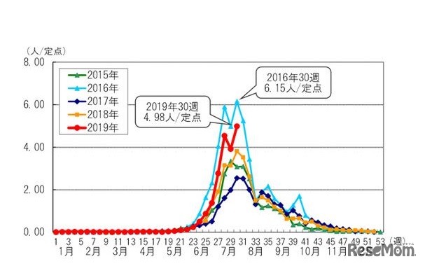 ヘルパンギーナの都内定点あたり患者報告数（過去5シーズン）