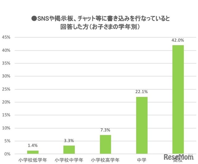 子どもはSNSや掲示板、チャットなどに書込みを行っているか（子どもの学年別）