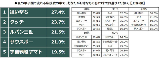 夏の甲子園平成の名勝負は「2006年早実vs駒大苫小牧」…夏の甲子園に関するアンケート調査