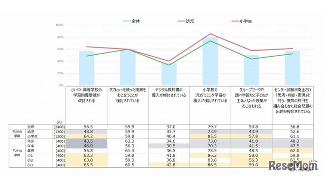 2020年から教育が大きく変わる。それぞれについて、どの程度知っていたか