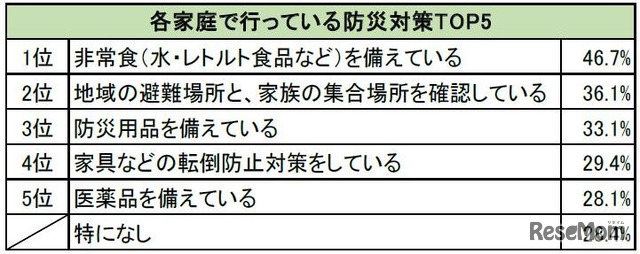 各家庭で行っている防災対策