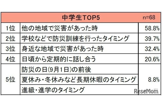 防災対策について家庭で話し合うタイミング（中学生）